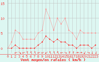 Courbe de la force du vent pour Gjilan (Kosovo)