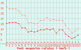 Courbe de la force du vent pour Chailles (41)
