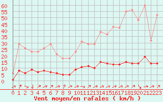 Courbe de la force du vent pour Boulc (26)