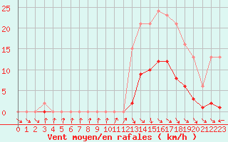 Courbe de la force du vent pour Anglars St-Flix(12)