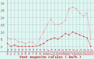 Courbe de la force du vent pour Kernascleden (56)