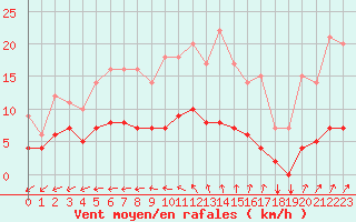 Courbe de la force du vent pour Thorigny (85)