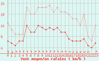 Courbe de la force du vent pour La Chapelle-Montreuil (86)