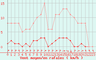 Courbe de la force du vent pour Bannay (18)