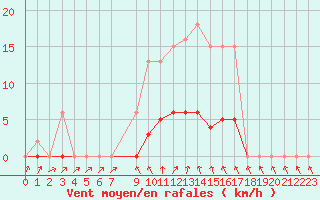 Courbe de la force du vent pour Saint-Philbert-de-Grand-Lieu (44)