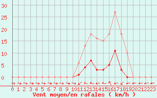 Courbe de la force du vent pour Liefrange (Lu)