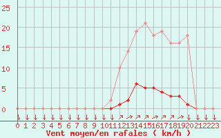Courbe de la force du vent pour La Javie (04)