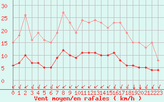 Courbe de la force du vent pour Saint-Martial-de-Vitaterne (17)