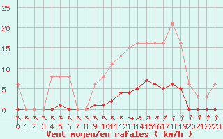 Courbe de la force du vent pour Isle-sur-la-Sorgue (84)