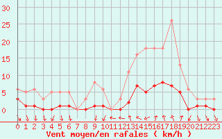 Courbe de la force du vent pour Le Perreux-sur-Marne (94)