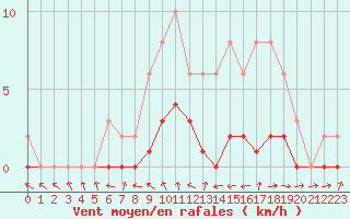 Courbe de la force du vent pour Pertuis - Le Farigoulier (84)