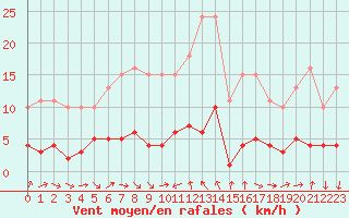 Courbe de la force du vent pour Engins (38)