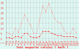 Courbe de la force du vent pour Thoiras (30)