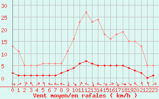 Courbe de la force du vent pour Saint-Antonin-du-Var (83)