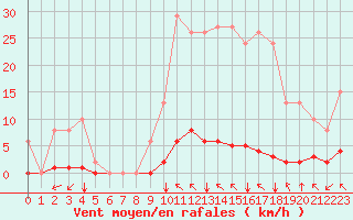 Courbe de la force du vent pour Saint-Maximin-la-Sainte-Baume (83)