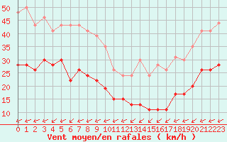 Courbe de la force du vent pour Mont-Saint-Vincent (71)