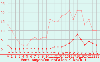 Courbe de la force du vent pour Eu (76)