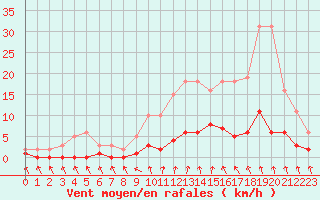 Courbe de la force du vent pour Courcouronnes (91)