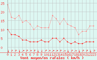 Courbe de la force du vent pour Seichamps (54)