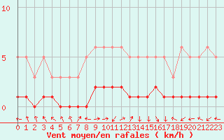 Courbe de la force du vent pour Saint-Laurent-du-Pont (38)