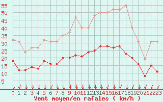 Courbe de la force du vent pour Bourg-en-Bresse (01)