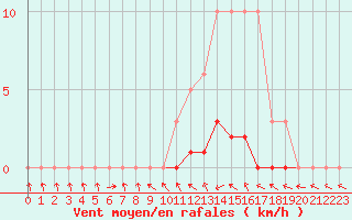 Courbe de la force du vent pour La Lande-sur-Eure (61)