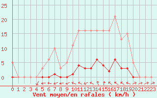 Courbe de la force du vent pour Mouilleron-le-Captif (85)