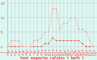 Courbe de la force du vent pour Charleville-Mzires / Mohon (08)