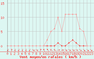 Courbe de la force du vent pour Thomery (77)