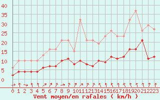 Courbe de la force du vent pour Saint-Bauzile (07)