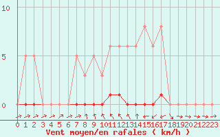 Courbe de la force du vent pour Bannay (18)