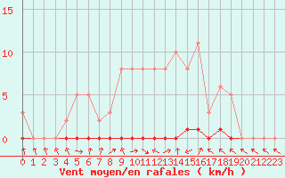 Courbe de la force du vent pour Saclas (91)