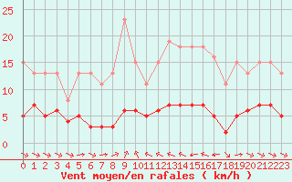 Courbe de la force du vent pour Grimentz (Sw)