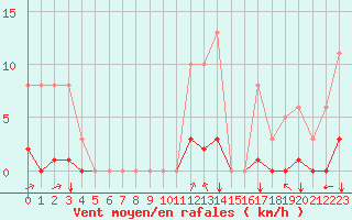 Courbe de la force du vent pour Sgur-le-Chteau (19)