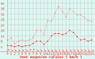 Courbe de la force du vent pour Les Pennes-Mirabeau (13)