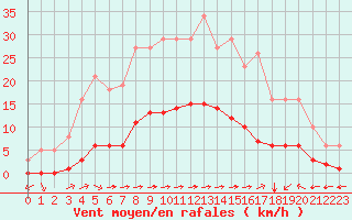Courbe de la force du vent pour Luc-sur-Orbieu (11)