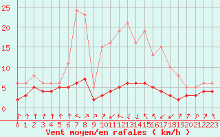 Courbe de la force du vent pour Lans-en-Vercors - Les Allires (38)