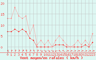 Courbe de la force du vent pour Bridel (Lu)
