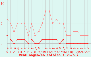 Courbe de la force du vent pour Gjilan (Kosovo)