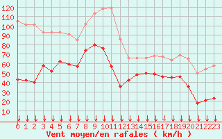 Courbe de la force du vent pour Cap Pertusato (2A)