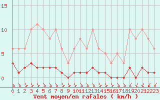 Courbe de la force du vent pour Saint-Haon (43)