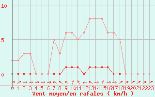 Courbe de la force du vent pour Lhospitalet (46)