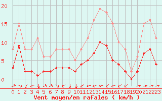 Courbe de la force du vent pour Thorrenc (07)
