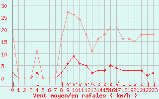 Courbe de la force du vent pour Gros-Rderching (57)