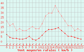 Courbe de la force du vent pour Saint-Martial-de-Vitaterne (17)