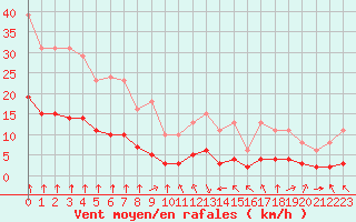Courbe de la force du vent pour Bourg-en-Bresse (01)