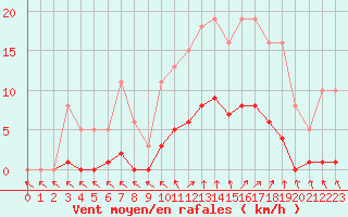 Courbe de la force du vent pour Cavalaire-sur-Mer (83)