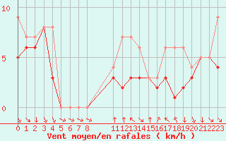 Courbe de la force du vent pour Colmar-Ouest (68)