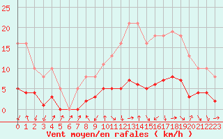 Courbe de la force du vent pour Voiron (38)