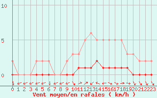Courbe de la force du vent pour Triel-sur-Seine (78)
